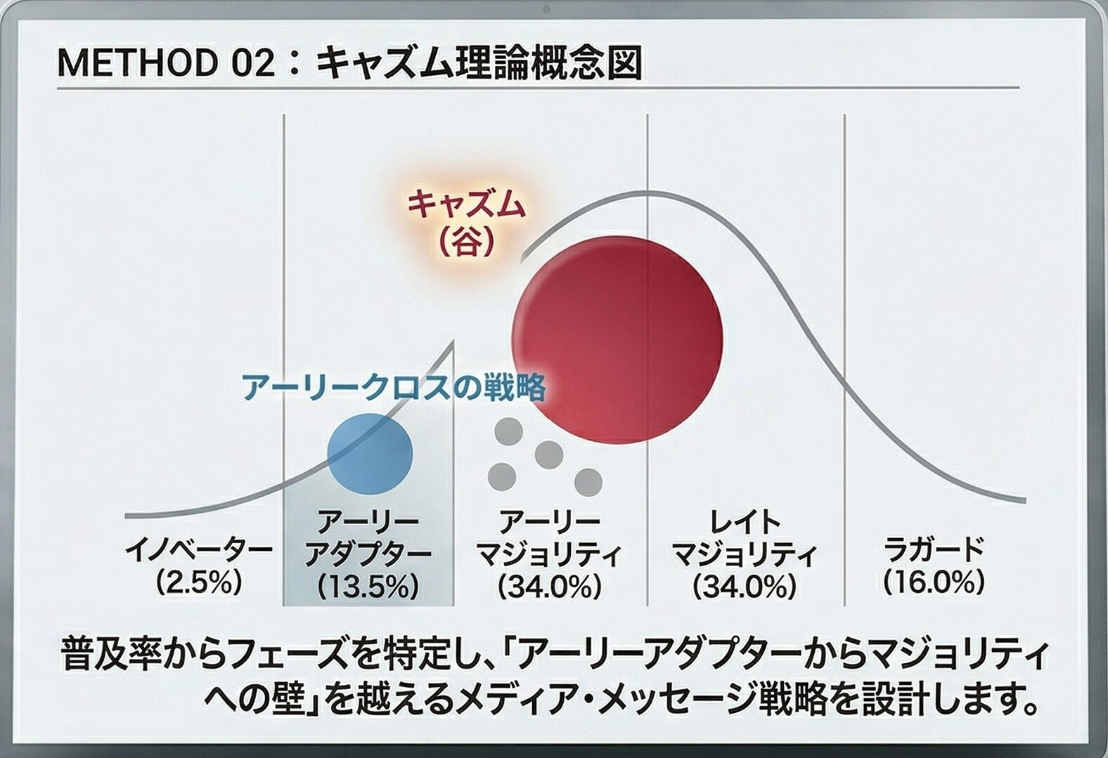 キャズム理論