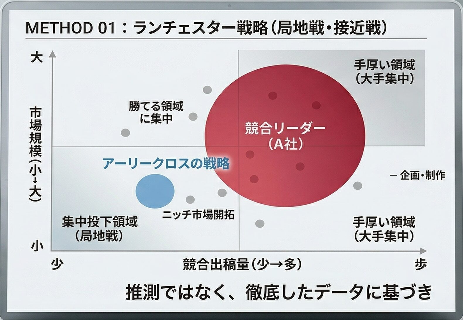 ランチェスター戦略