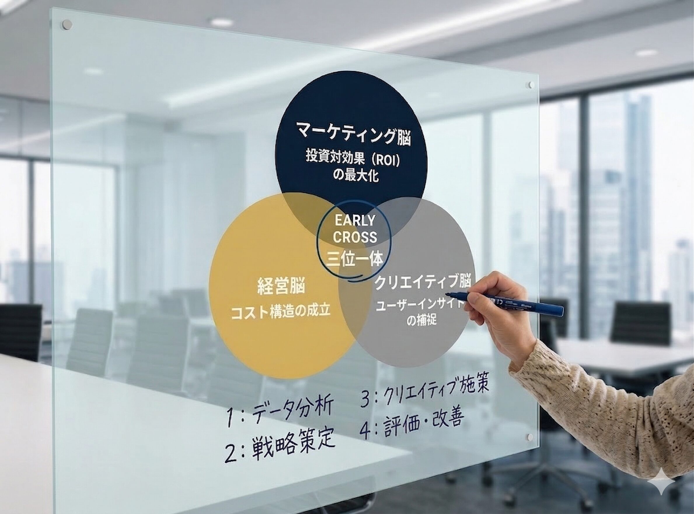 三位一体の組織力