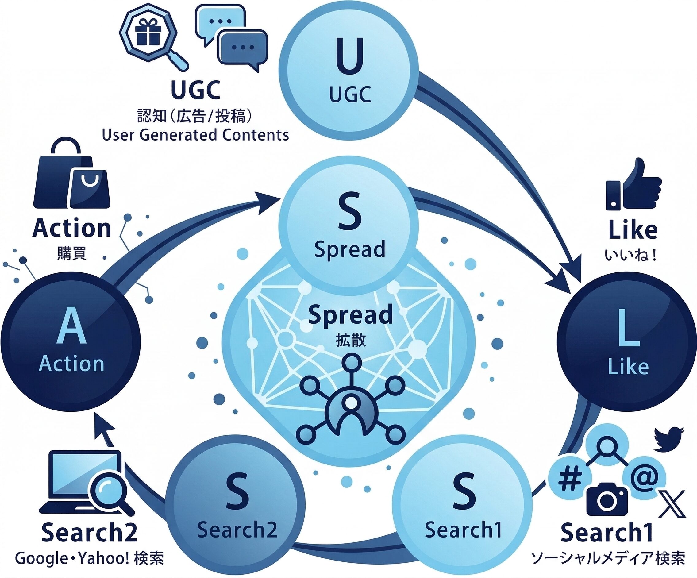 UGCフライホイール（ULSSAS）- UGC → Like → Search(SNS) → Search(Web) → Action → Spread